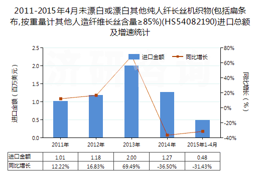 2011-2015年4月未漂白或漂白其他純?nèi)死w長(zhǎng)絲機(jī)織物(包括扁條布,按重量計(jì)其他人造纖維長(zhǎng)絲含量≥85%)(HS54082190)進(jìn)口總額及增速統(tǒng)計(jì)